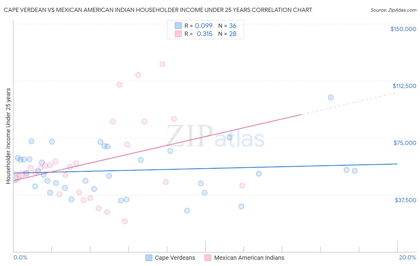 Cape Verdean vs Mexican American Indian Householder Income Under 25 years