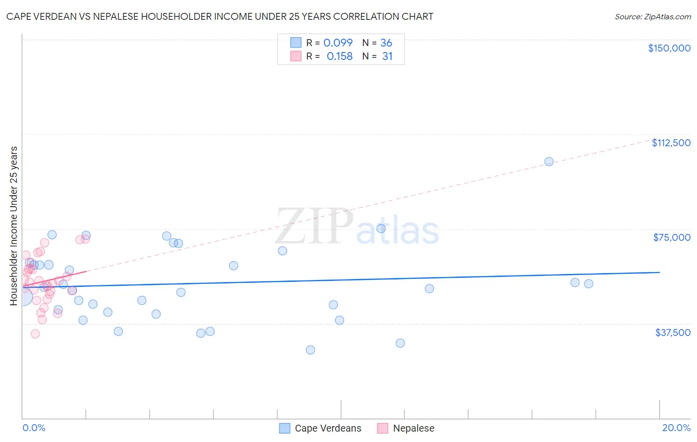 Cape Verdean vs Nepalese Householder Income Under 25 years