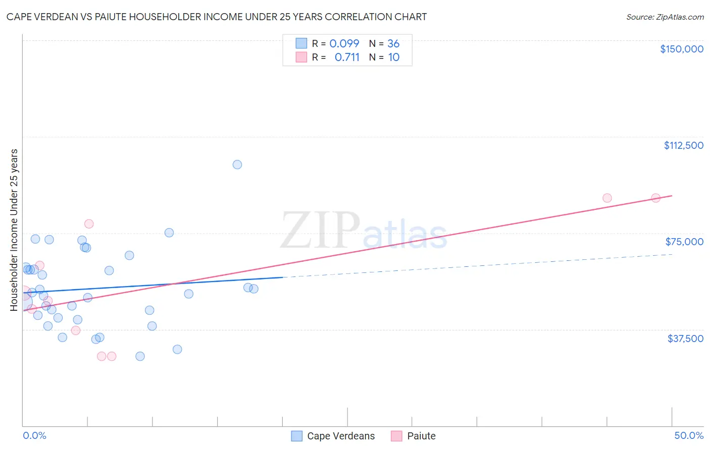 Cape Verdean vs Paiute Householder Income Under 25 years