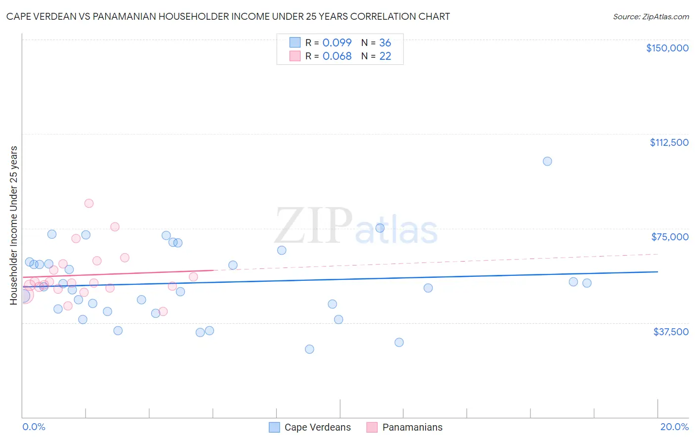 Cape Verdean vs Panamanian Householder Income Under 25 years