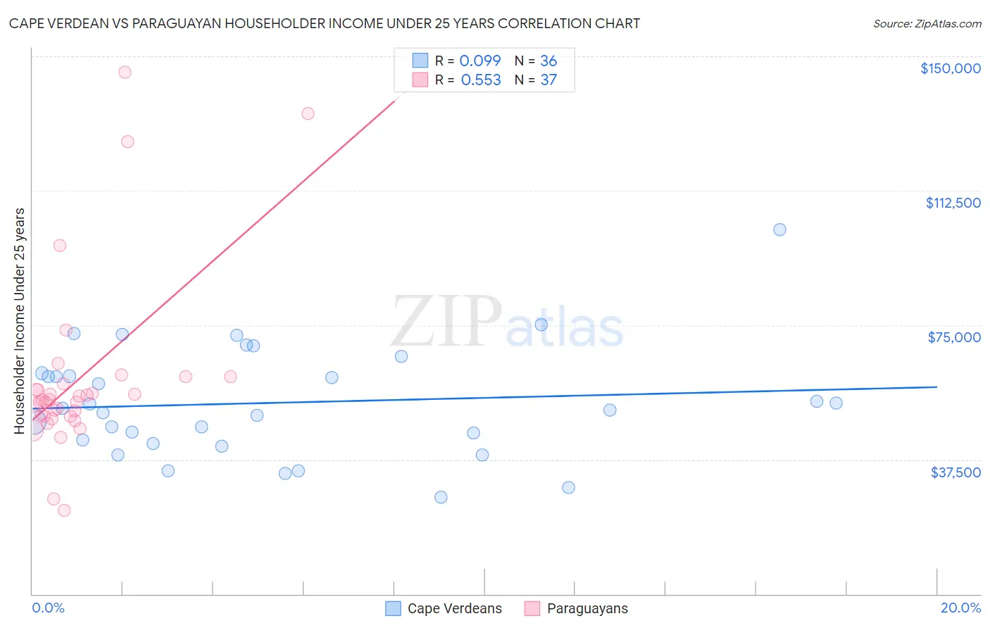 Cape Verdean vs Paraguayan Householder Income Under 25 years