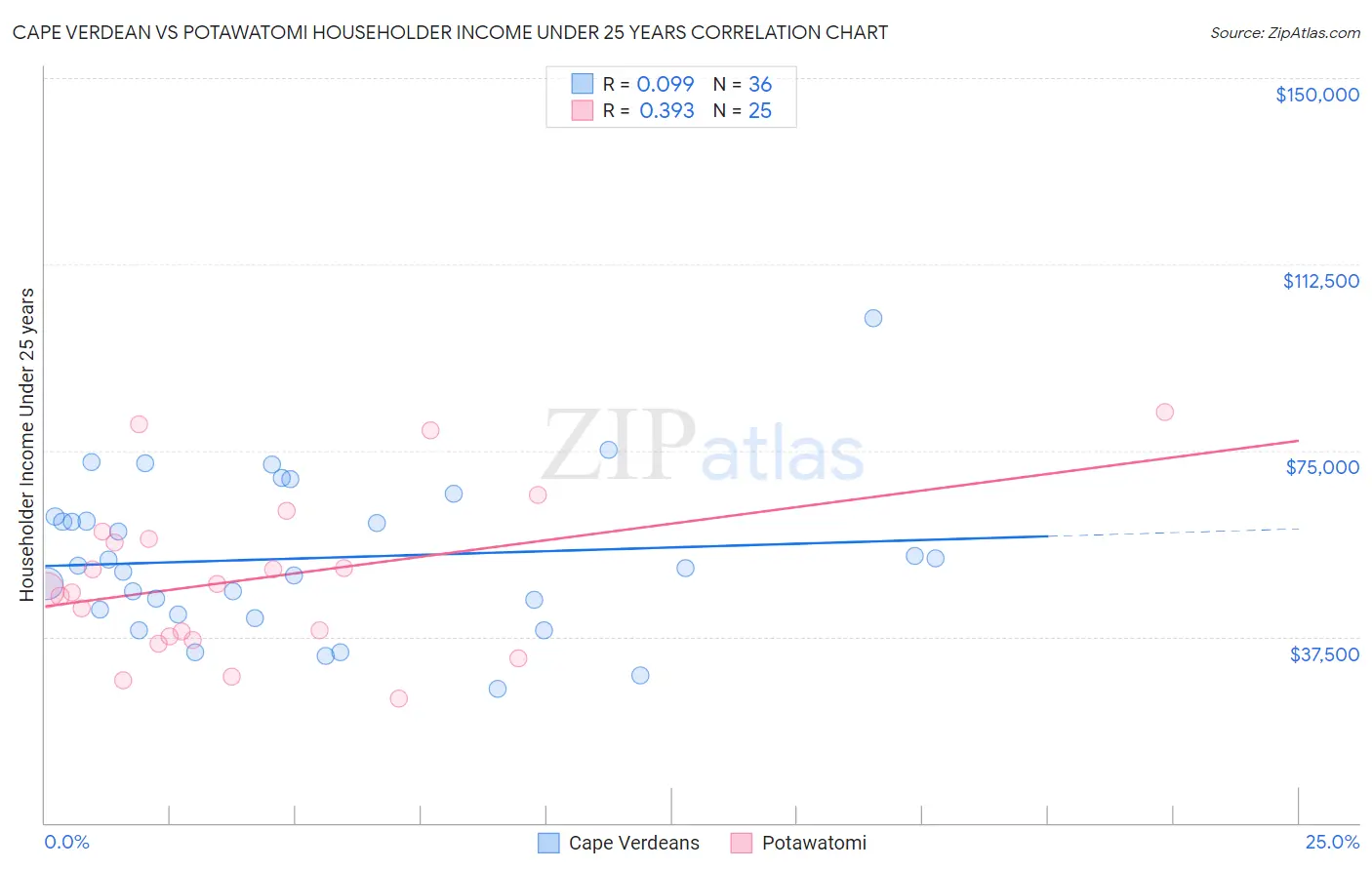 Cape Verdean vs Potawatomi Householder Income Under 25 years