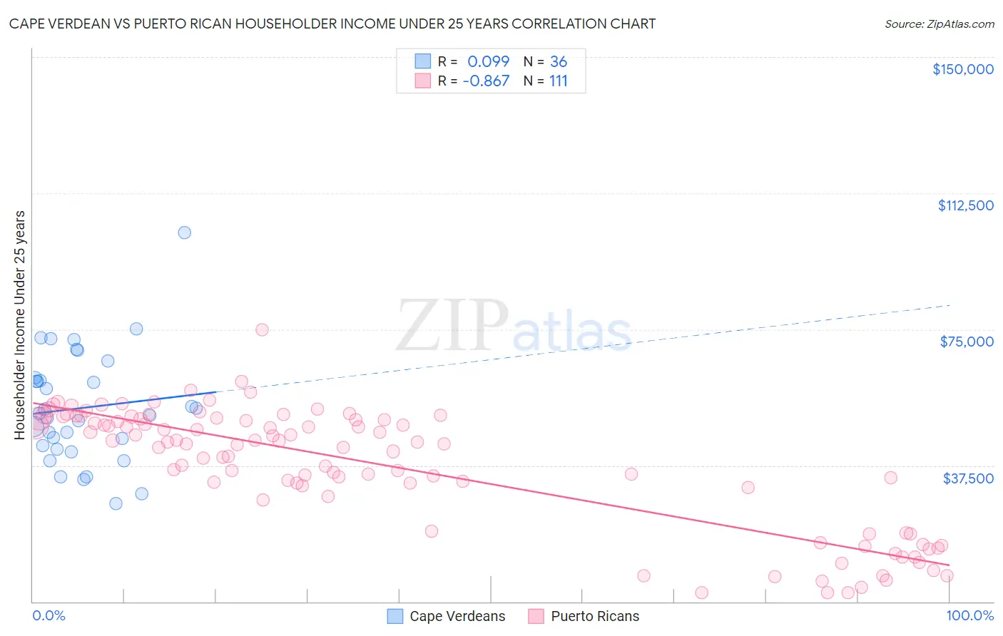 Cape Verdean vs Puerto Rican Householder Income Under 25 years