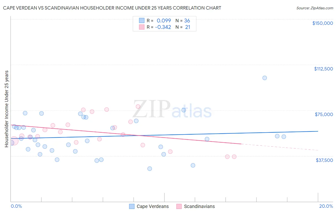 Cape Verdean vs Scandinavian Householder Income Under 25 years