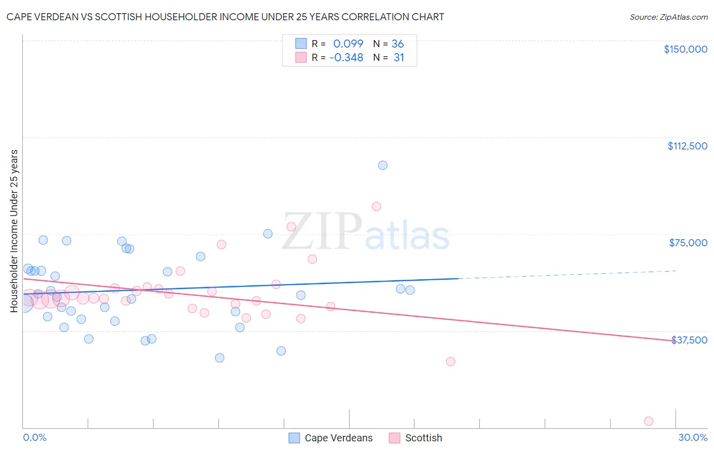 Cape Verdean vs Scottish Householder Income Under 25 years