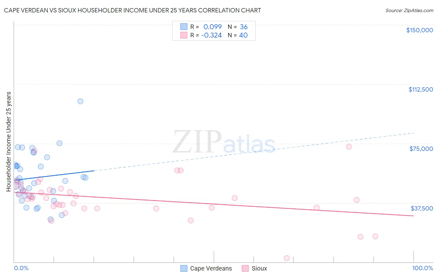 Cape Verdean vs Sioux Householder Income Under 25 years