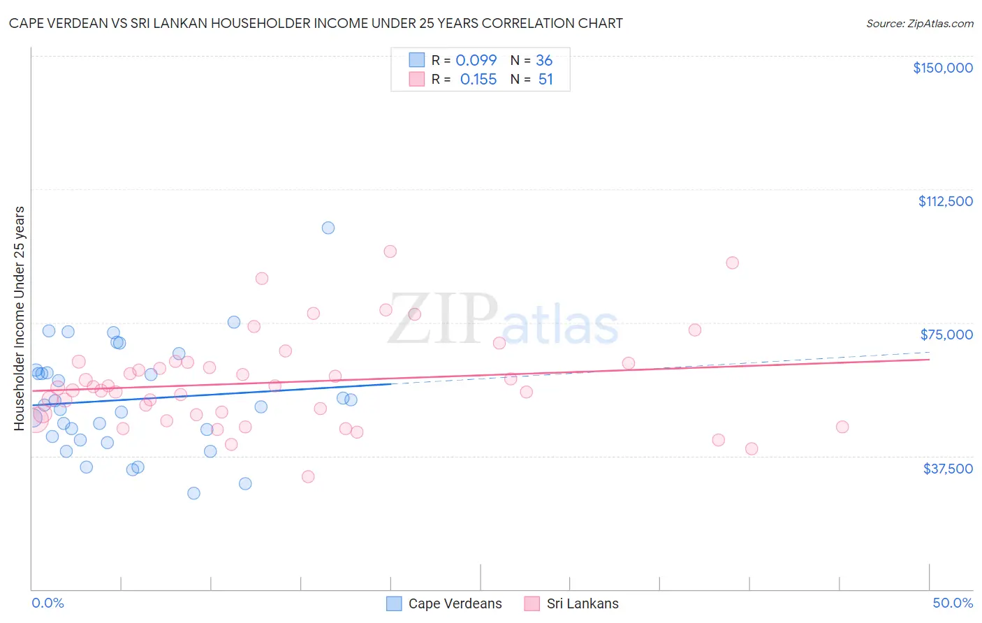 Cape Verdean vs Sri Lankan Householder Income Under 25 years