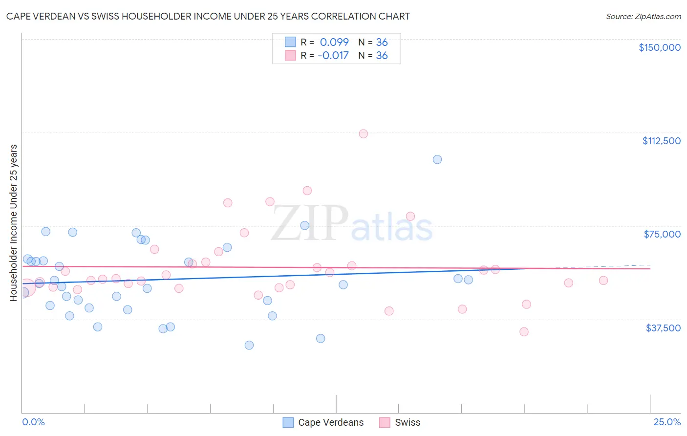 Cape Verdean vs Swiss Householder Income Under 25 years