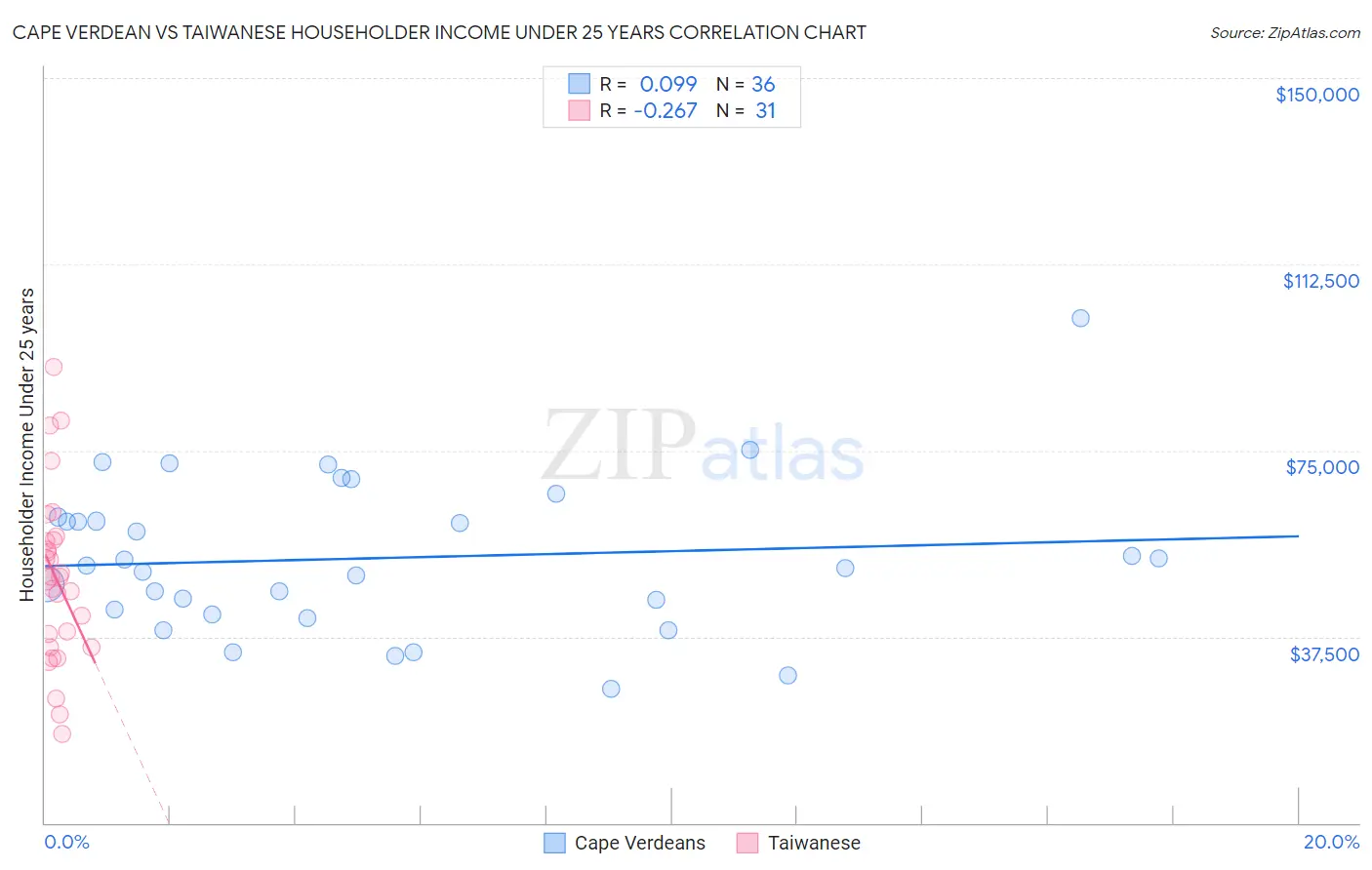 Cape Verdean vs Taiwanese Householder Income Under 25 years