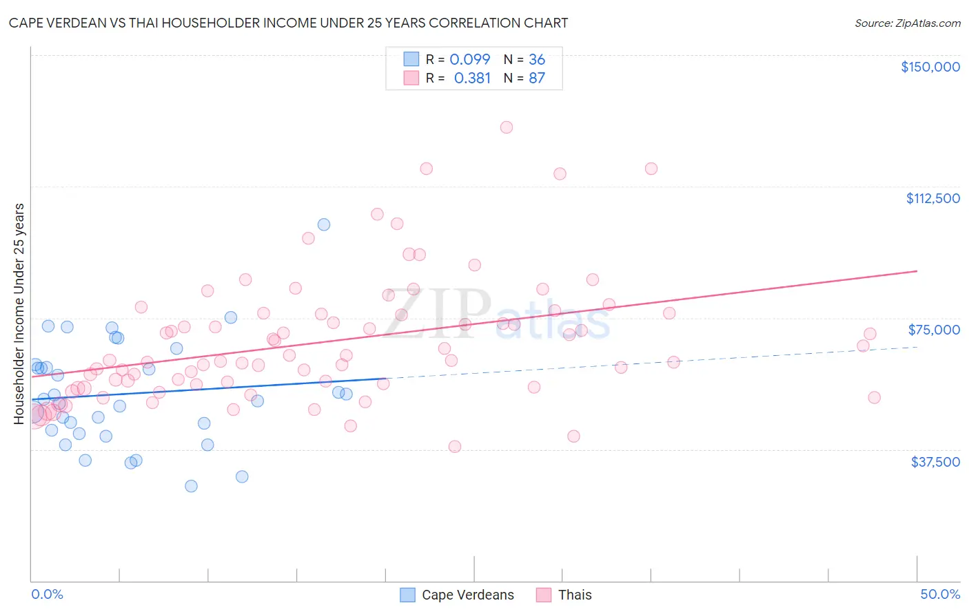 Cape Verdean vs Thai Householder Income Under 25 years