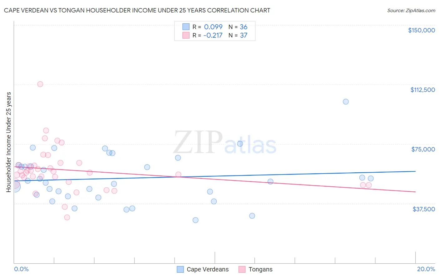 Cape Verdean vs Tongan Householder Income Under 25 years