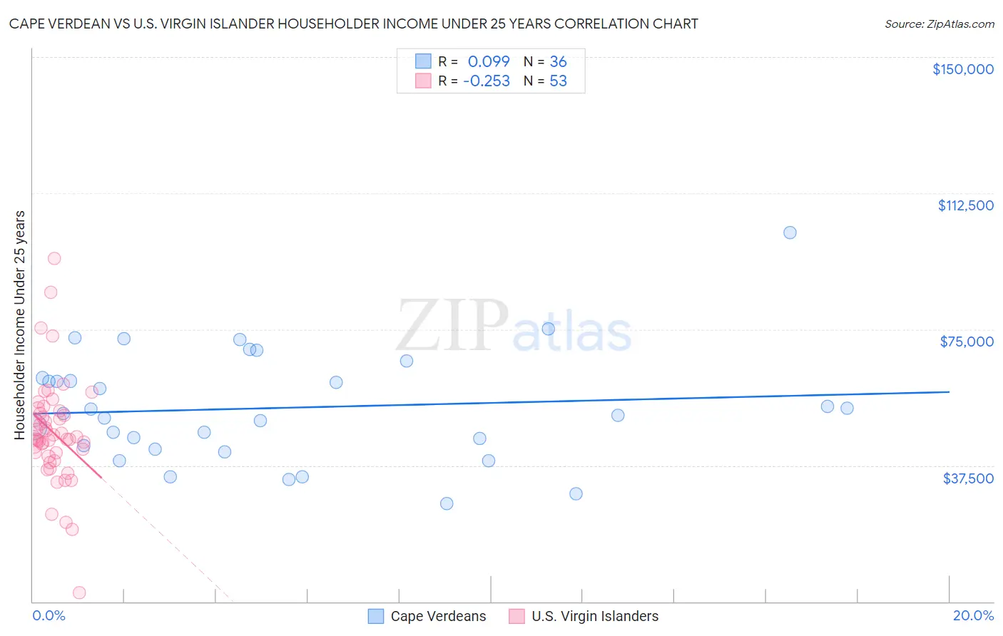 Cape Verdean vs U.S. Virgin Islander Householder Income Under 25 years
