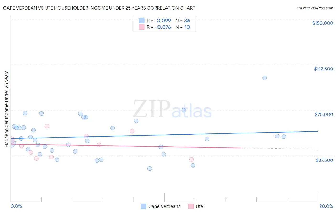 Cape Verdean vs Ute Householder Income Under 25 years