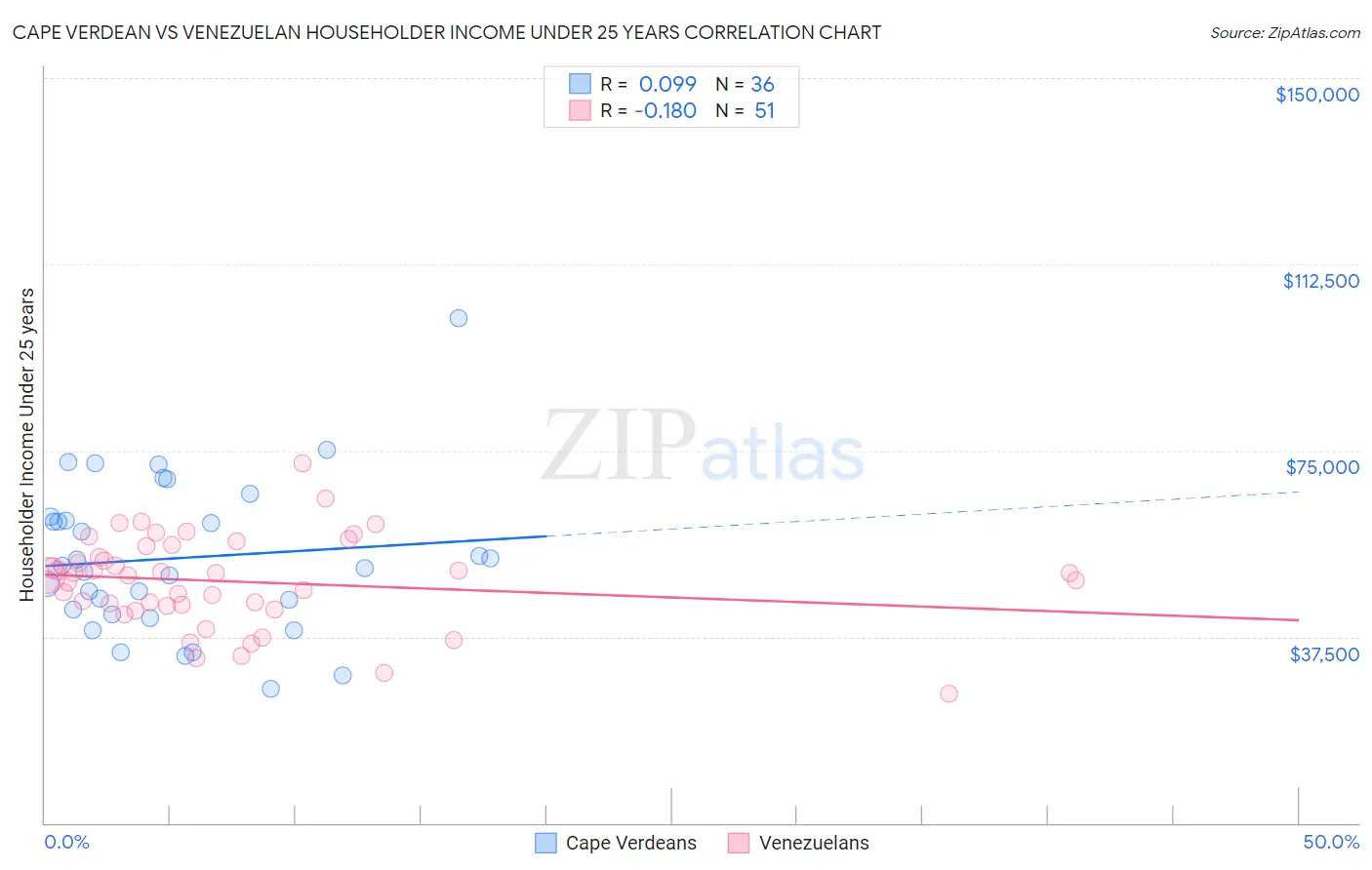 Cape Verdean vs Venezuelan Householder Income Under 25 years