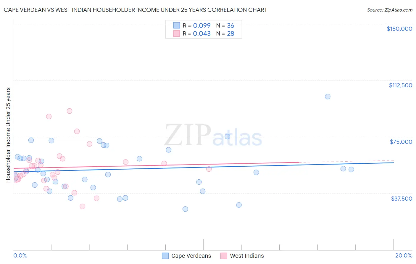 Cape Verdean vs West Indian Householder Income Under 25 years