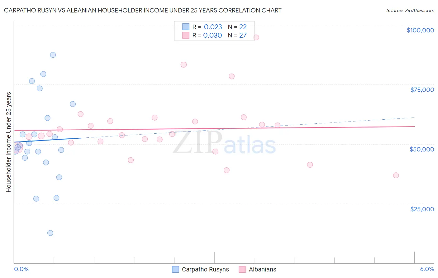 Carpatho Rusyn vs Albanian Householder Income Under 25 years