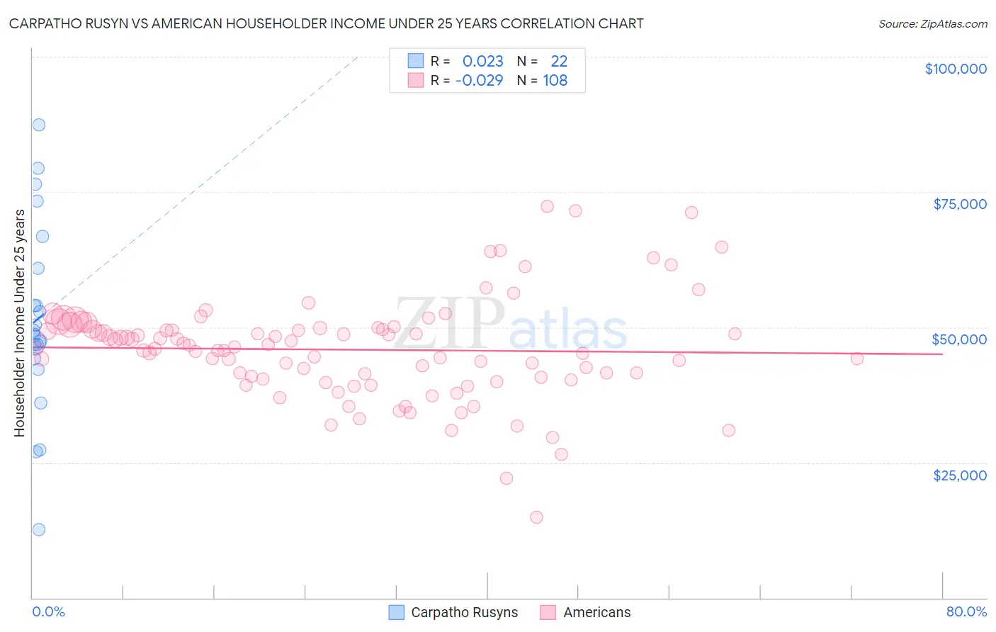 Carpatho Rusyn vs American Householder Income Under 25 years