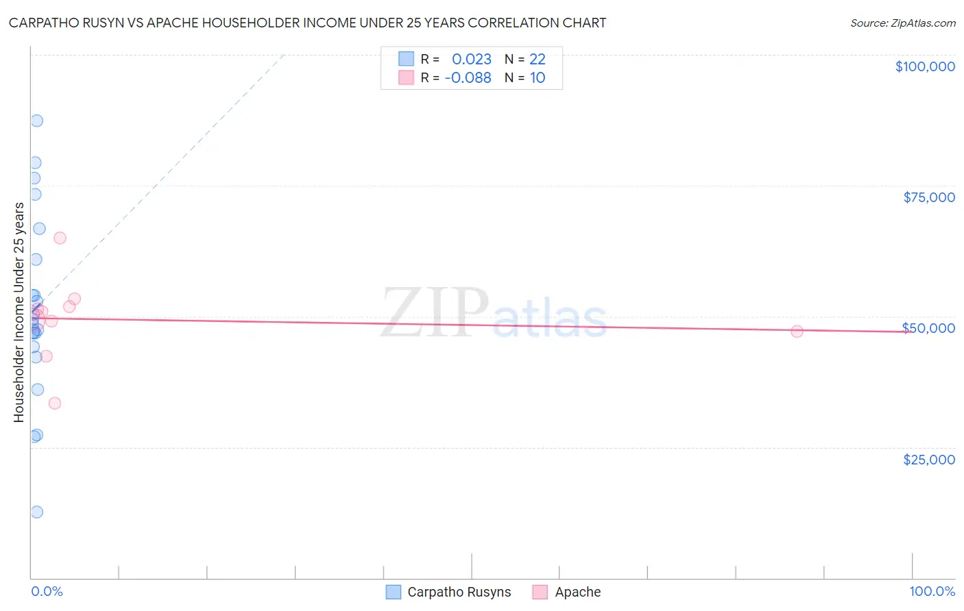 Carpatho Rusyn vs Apache Householder Income Under 25 years
