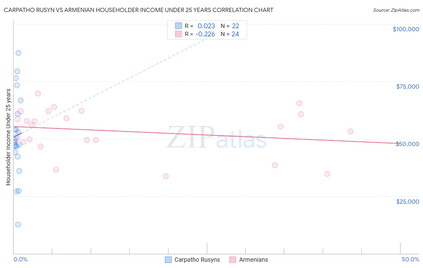 Carpatho Rusyn vs Armenian Householder Income Under 25 years