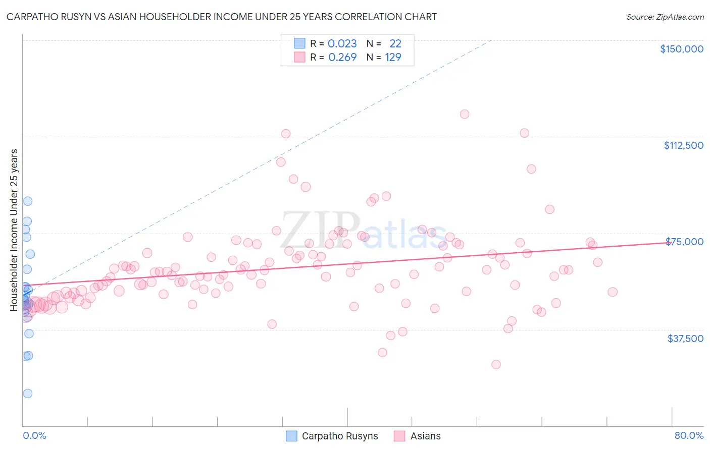 Carpatho Rusyn vs Asian Householder Income Under 25 years