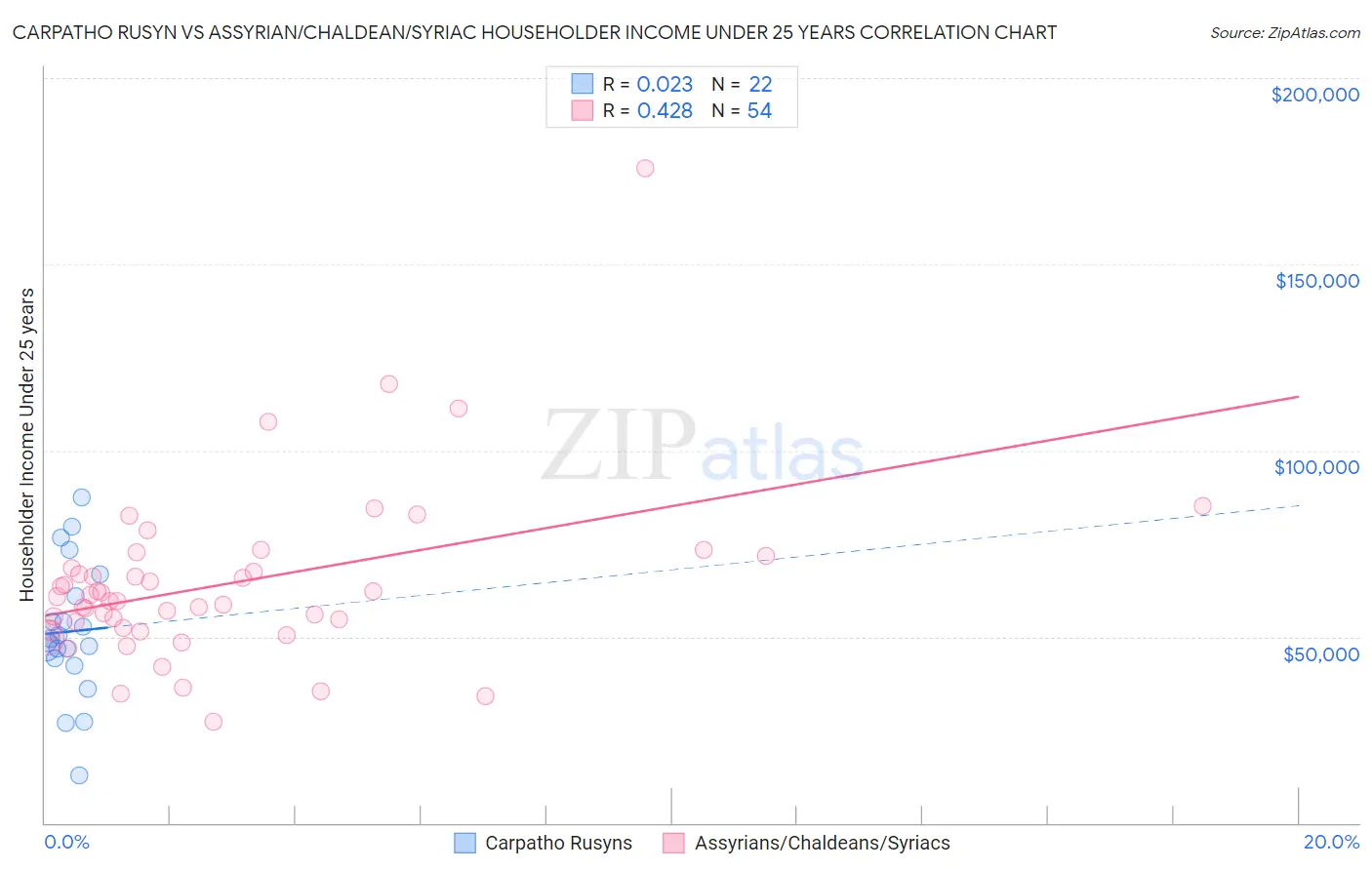 Carpatho Rusyn vs Assyrian/Chaldean/Syriac Householder Income Under 25 years