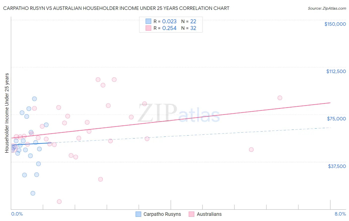 Carpatho Rusyn vs Australian Householder Income Under 25 years