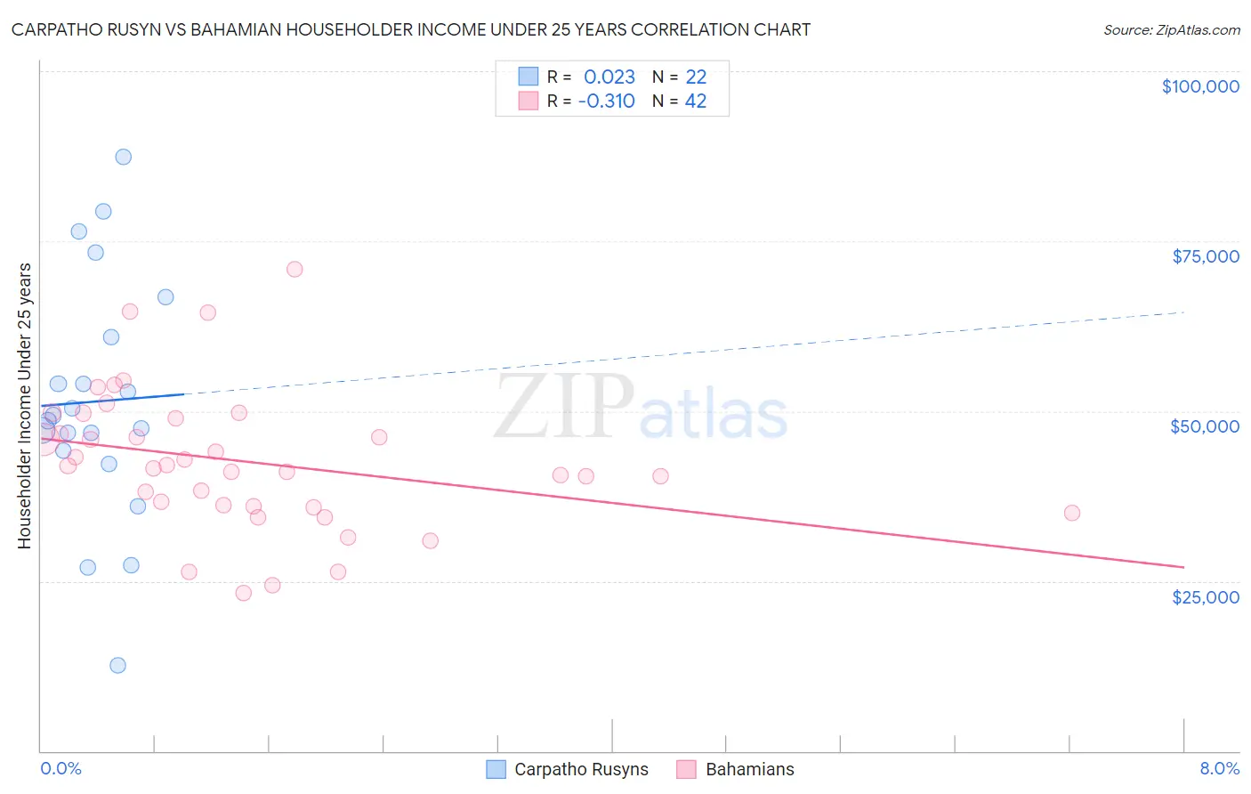 Carpatho Rusyn vs Bahamian Householder Income Under 25 years