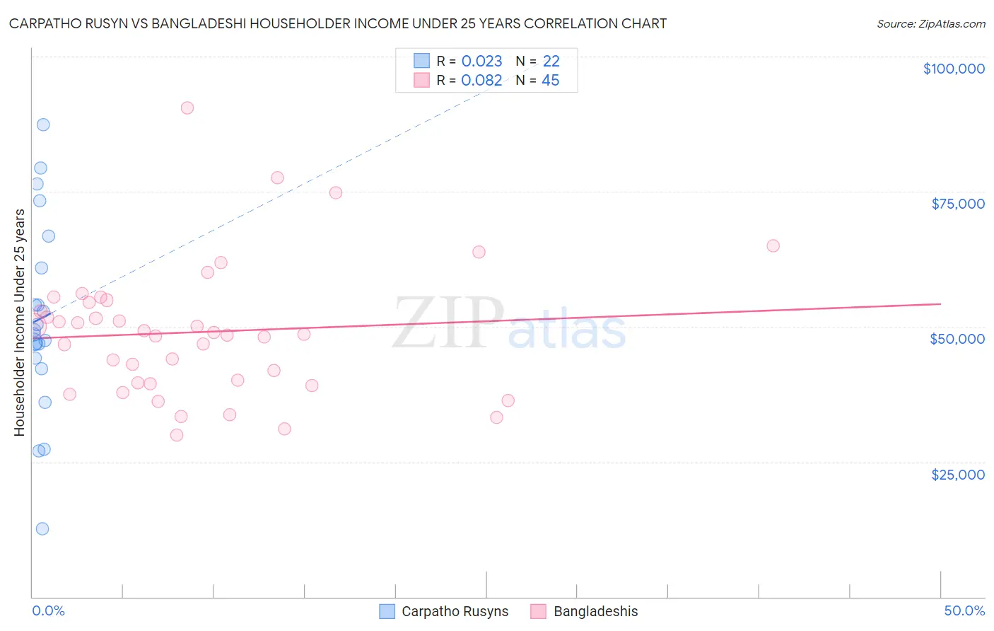 Carpatho Rusyn vs Bangladeshi Householder Income Under 25 years