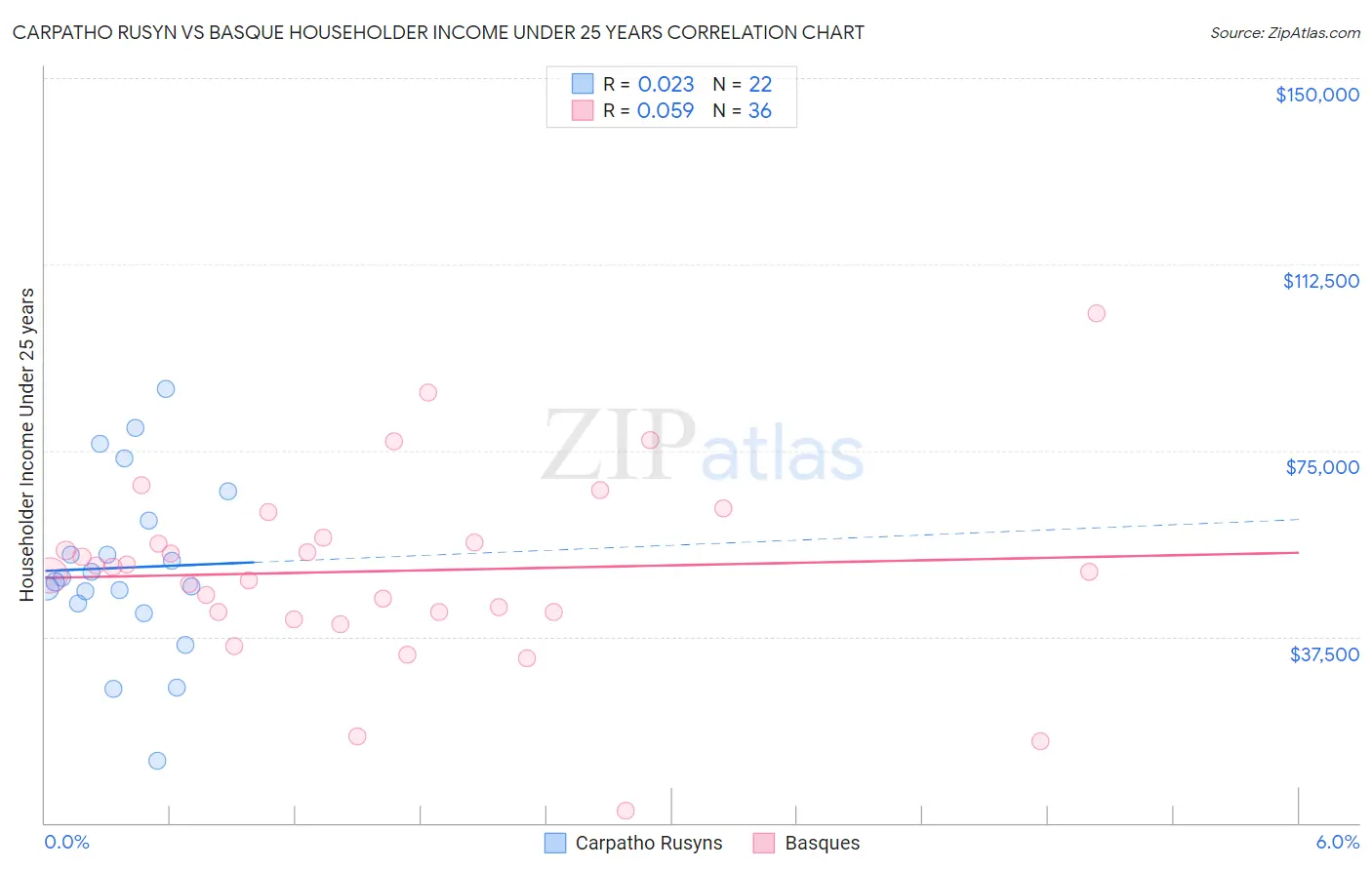 Carpatho Rusyn vs Basque Householder Income Under 25 years
