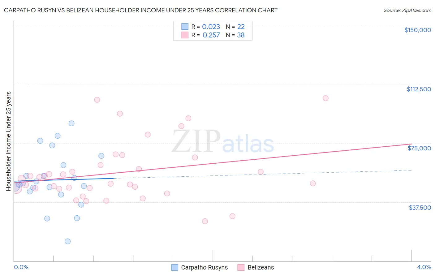 Carpatho Rusyn vs Belizean Householder Income Under 25 years