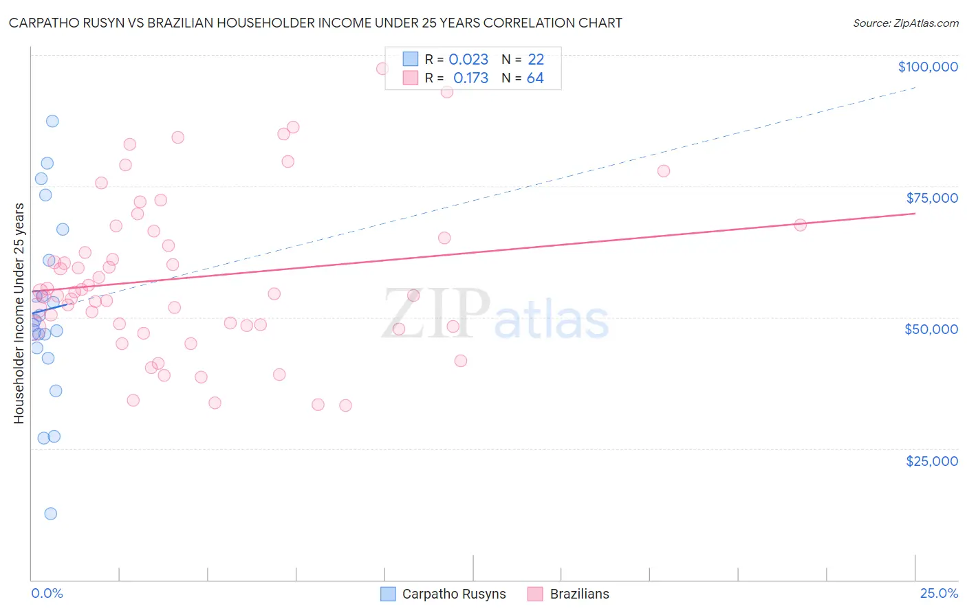 Carpatho Rusyn vs Brazilian Householder Income Under 25 years