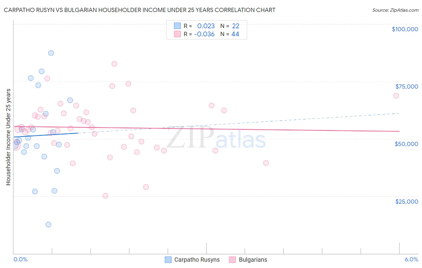 Carpatho Rusyn vs Bulgarian Householder Income Under 25 years