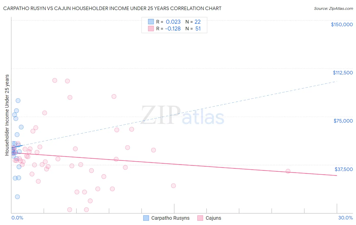 Carpatho Rusyn vs Cajun Householder Income Under 25 years