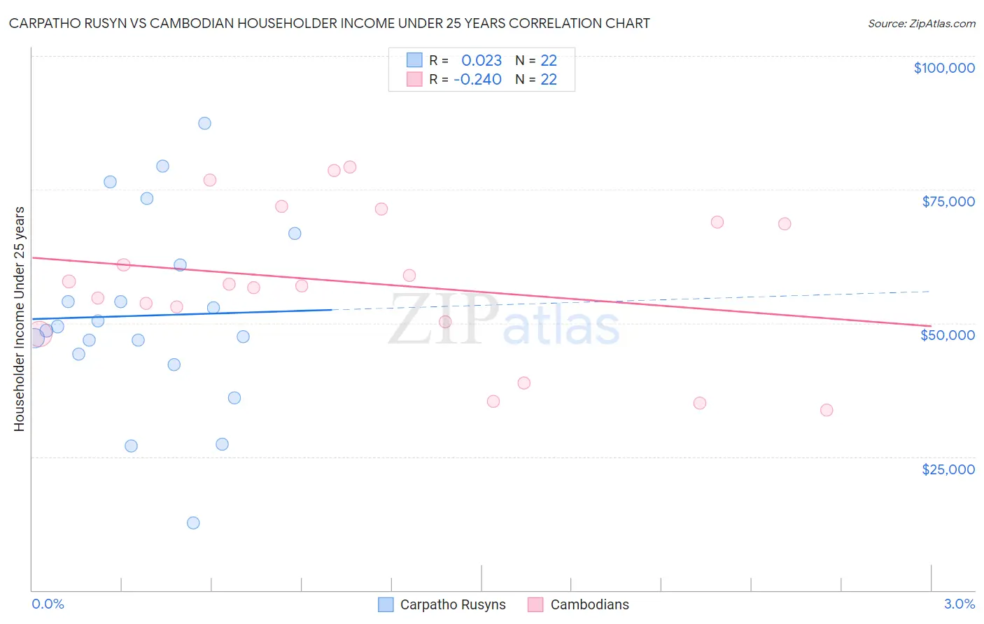 Carpatho Rusyn vs Cambodian Householder Income Under 25 years