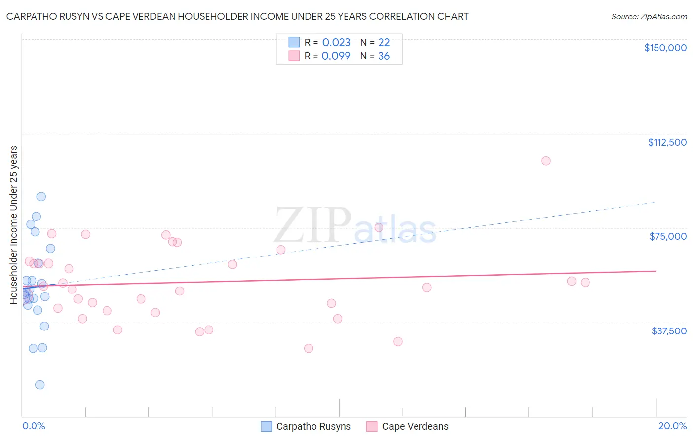 Carpatho Rusyn vs Cape Verdean Householder Income Under 25 years
