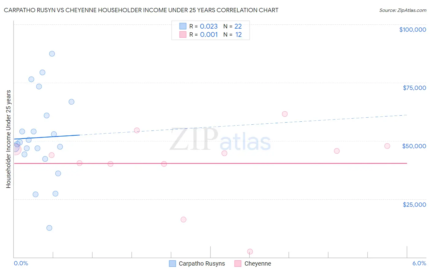 Carpatho Rusyn vs Cheyenne Householder Income Under 25 years