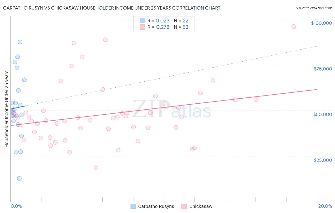 Carpatho Rusyn vs Chickasaw Householder Income Under 25 years
