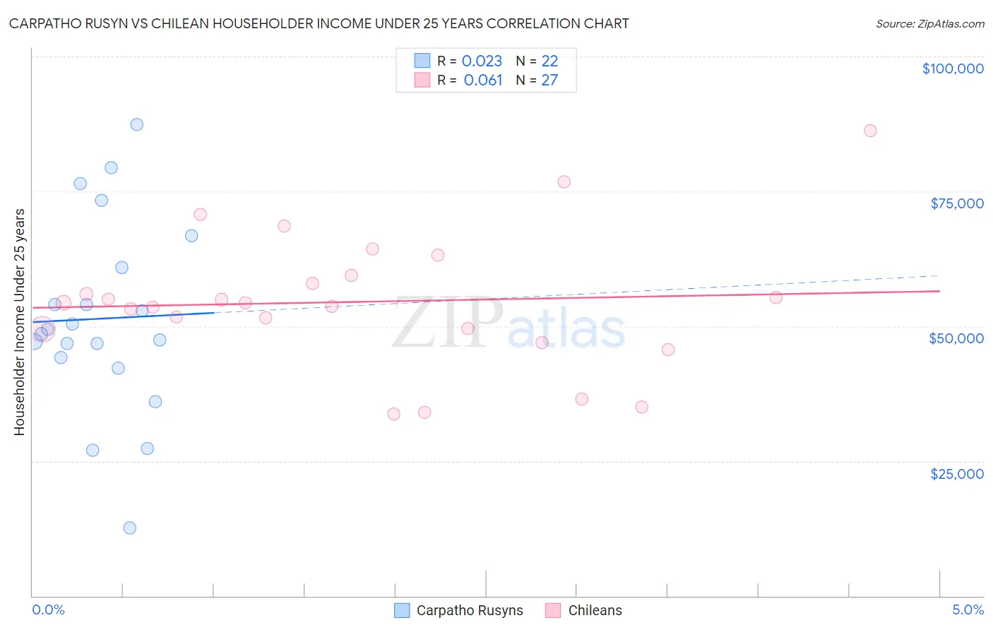 Carpatho Rusyn vs Chilean Householder Income Under 25 years