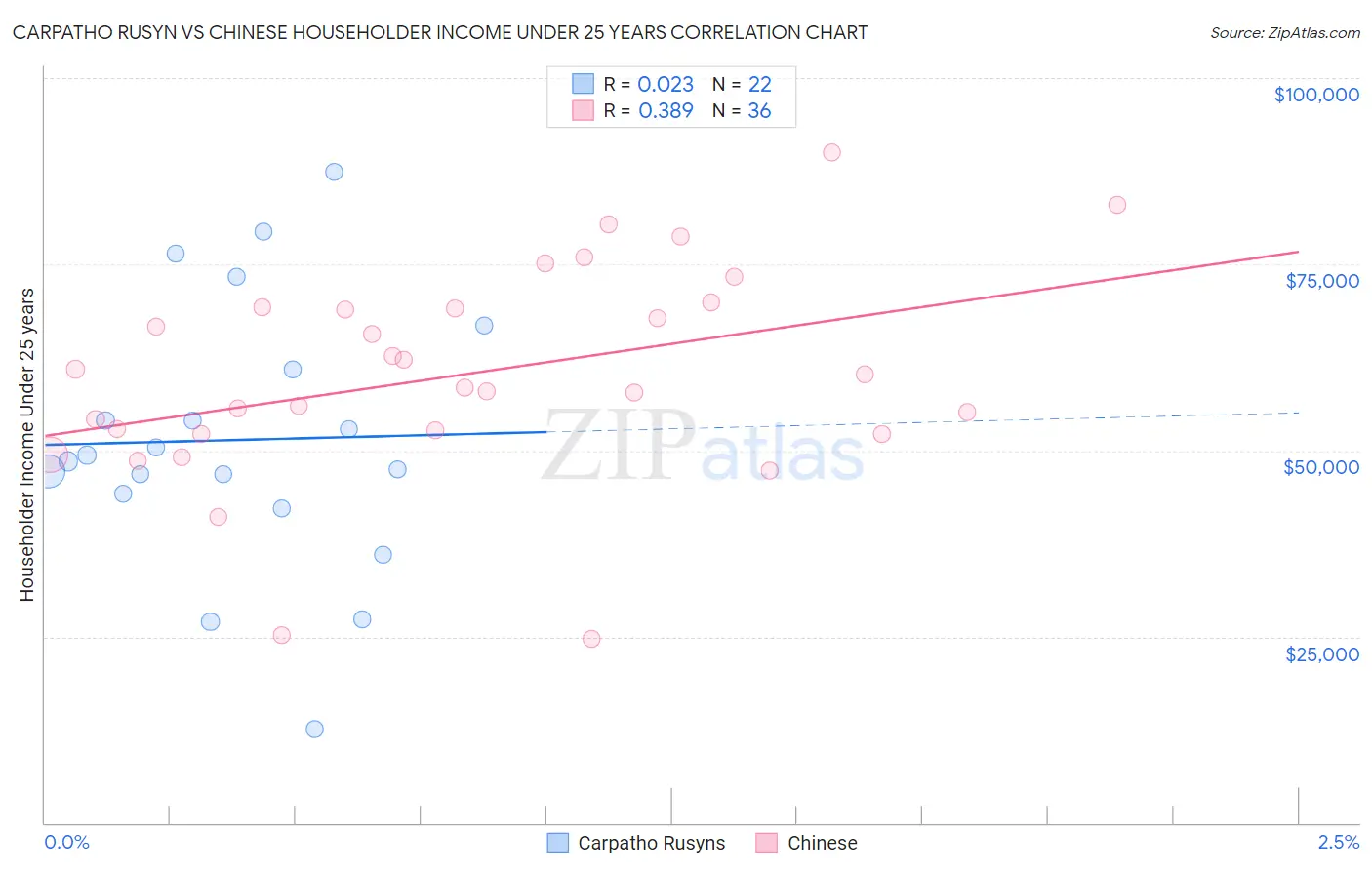 Carpatho Rusyn vs Chinese Householder Income Under 25 years