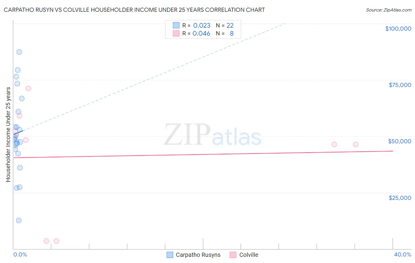 Carpatho Rusyn vs Colville Householder Income Under 25 years
