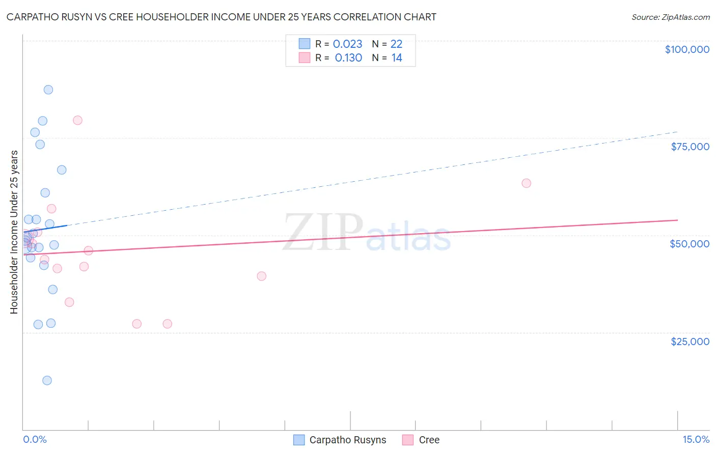 Carpatho Rusyn vs Cree Householder Income Under 25 years