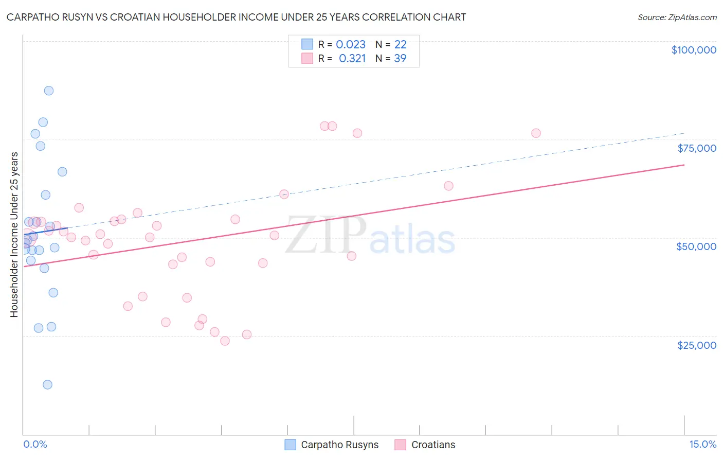 Carpatho Rusyn vs Croatian Householder Income Under 25 years