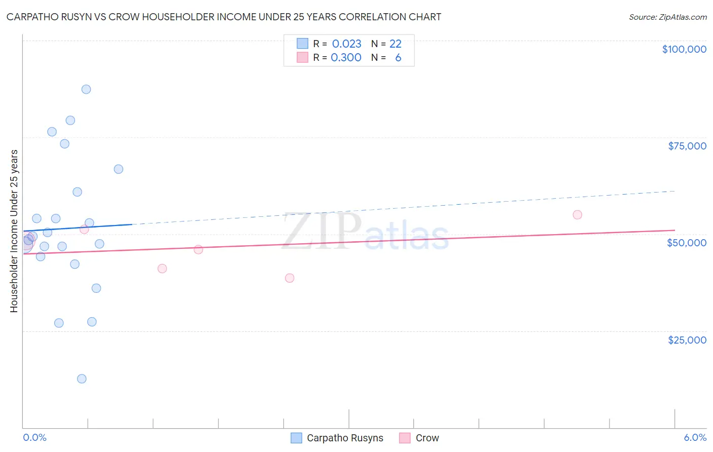 Carpatho Rusyn vs Crow Householder Income Under 25 years