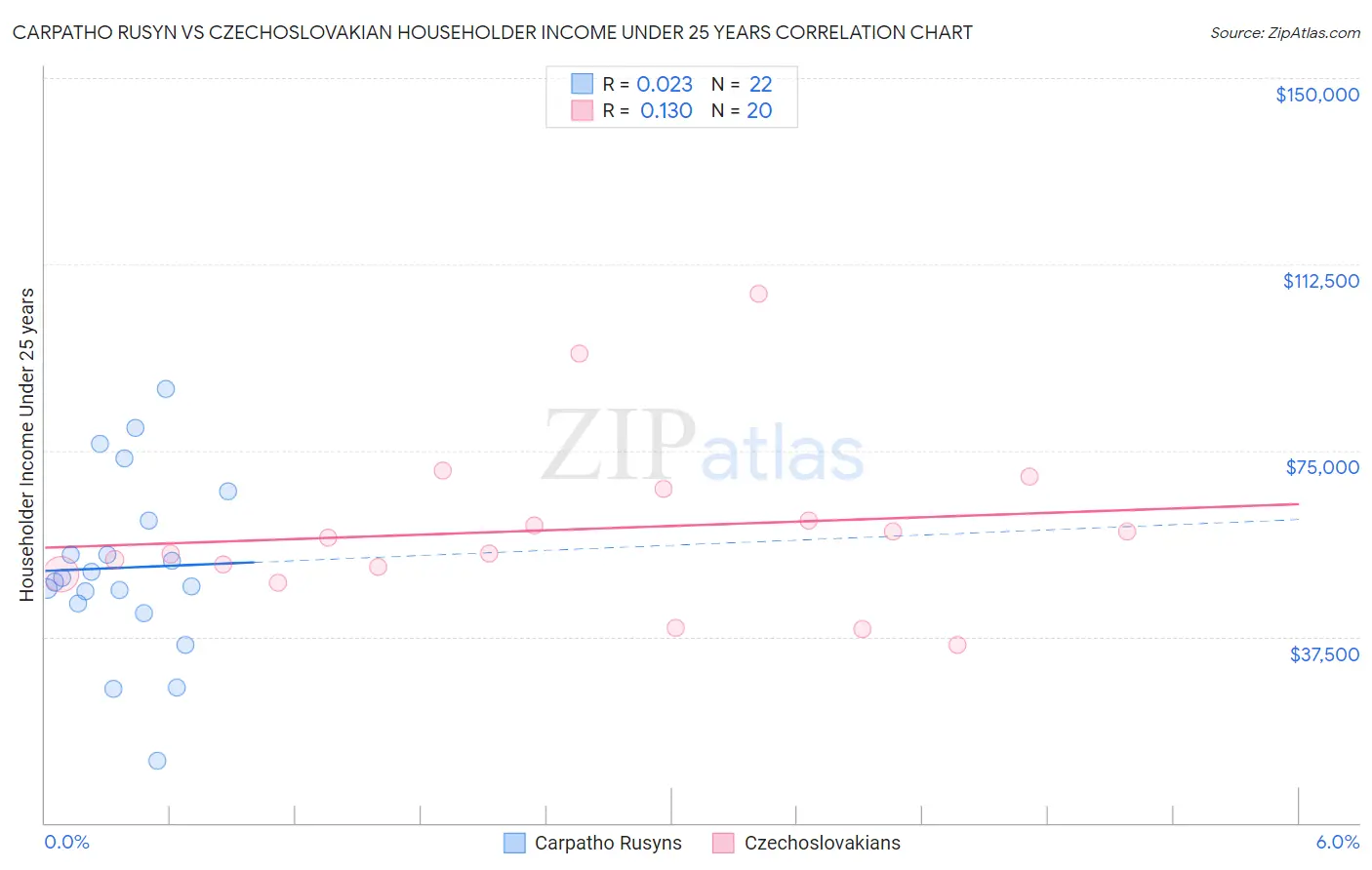 Carpatho Rusyn vs Czechoslovakian Householder Income Under 25 years