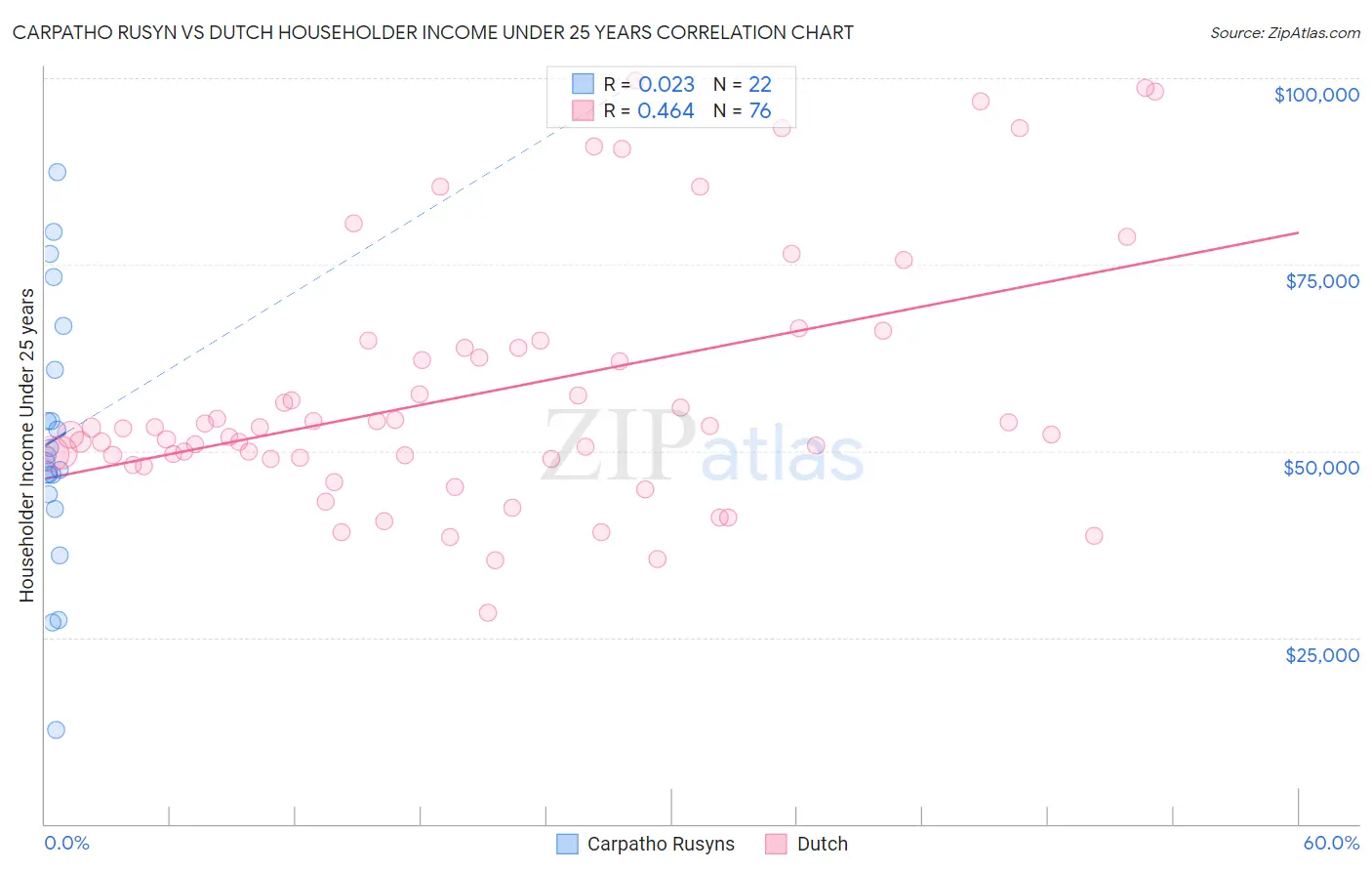 Carpatho Rusyn vs Dutch Householder Income Under 25 years