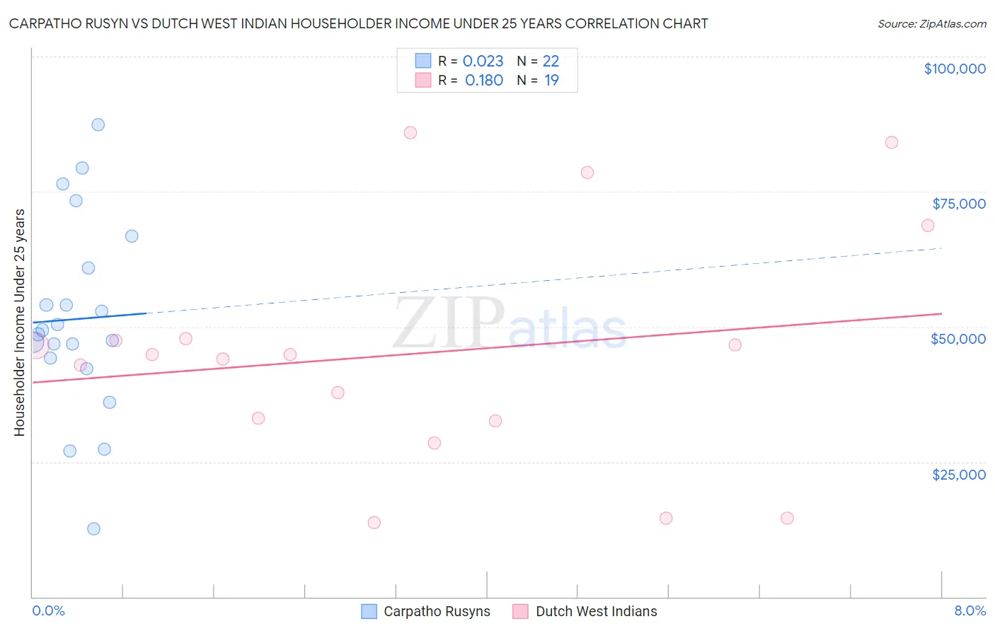 Carpatho Rusyn vs Dutch West Indian Householder Income Under 25 years