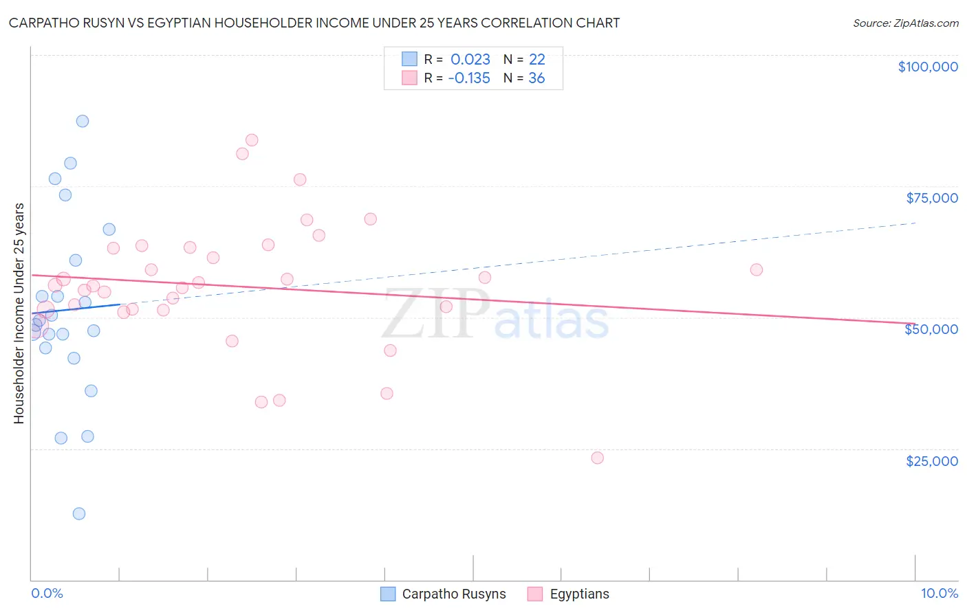 Carpatho Rusyn vs Egyptian Householder Income Under 25 years