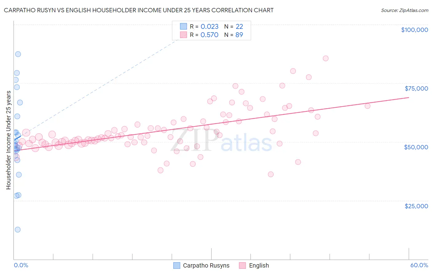Carpatho Rusyn vs English Householder Income Under 25 years