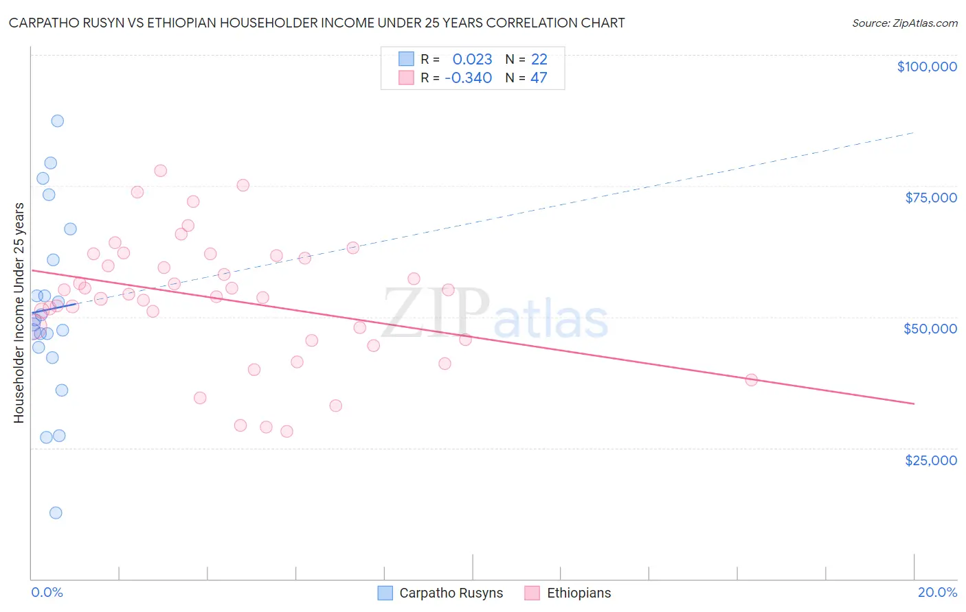 Carpatho Rusyn vs Ethiopian Householder Income Under 25 years