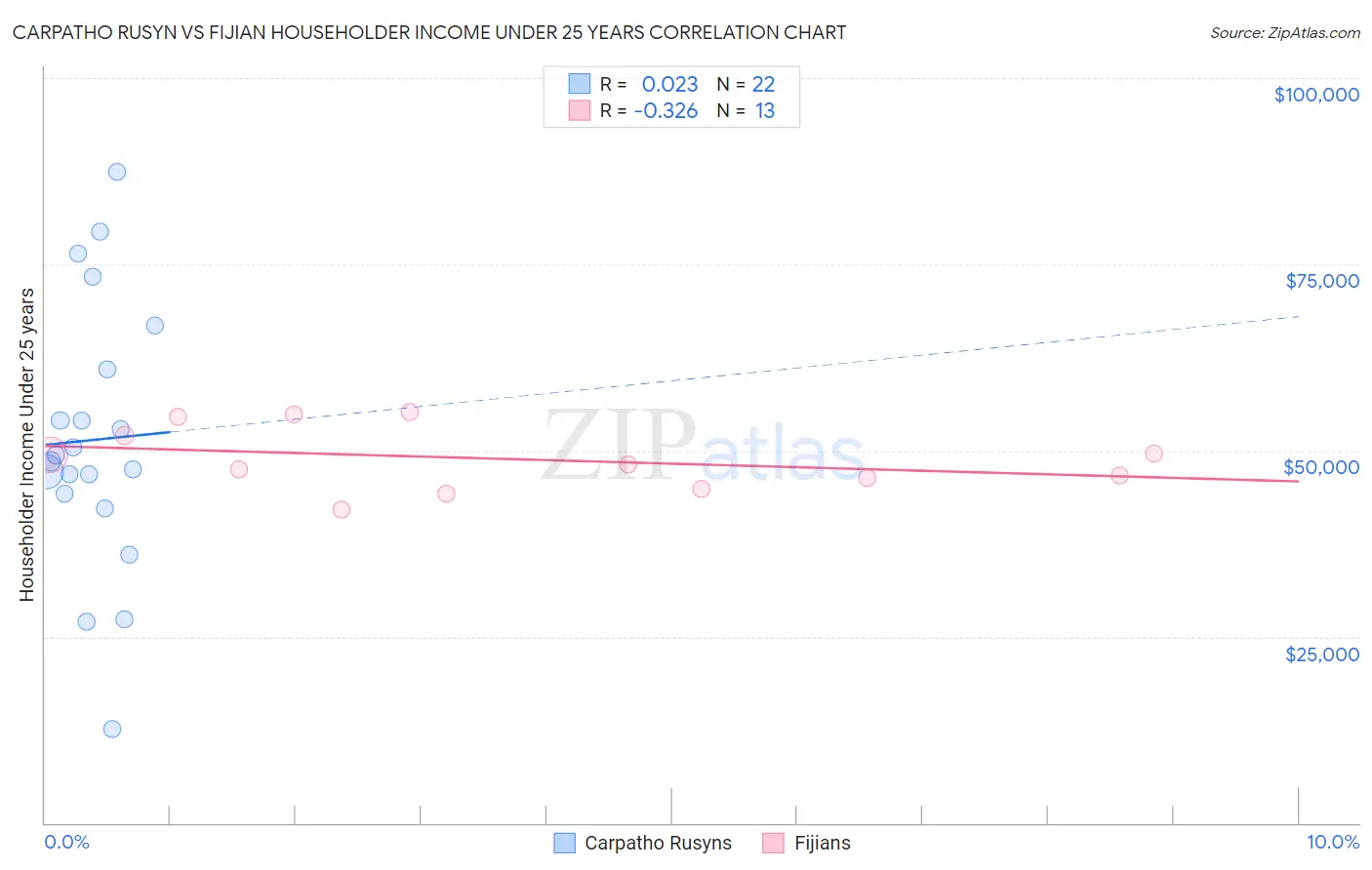 Carpatho Rusyn vs Fijian Householder Income Under 25 years
